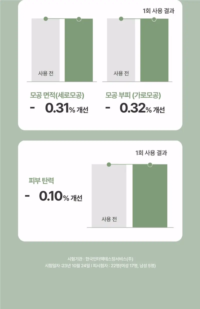 [모공축소] 풀리 그린 토마토 크림 90ml 상세페이지 22